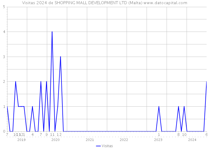 Visitas 2024 de SHOPPING MALL DEVELOPMENT LTD (Malta) 