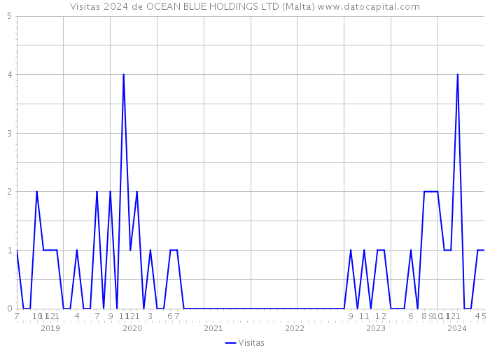 Visitas 2024 de OCEAN BLUE HOLDINGS LTD (Malta) 