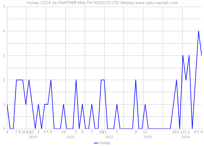 Visitas 2024 de PANTHER MALTA HOLDCO LTD (Malta) 