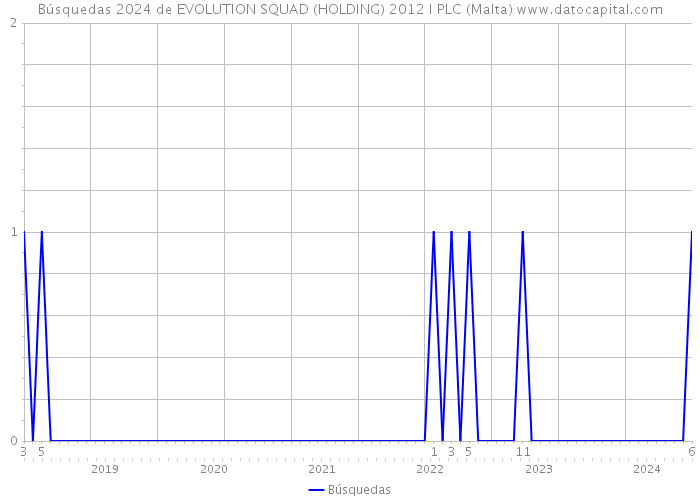 Búsquedas 2024 de EVOLUTION SQUAD (HOLDING) 2012 I PLC (Malta) 