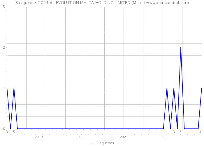 Búsquedas 2024 de EVOLUTION MALTA HOLDING LIMITED (Malta) 
