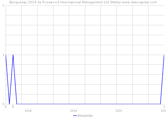 Búsquedas 2024 de Rosewood International Management Ltd (Malta) 