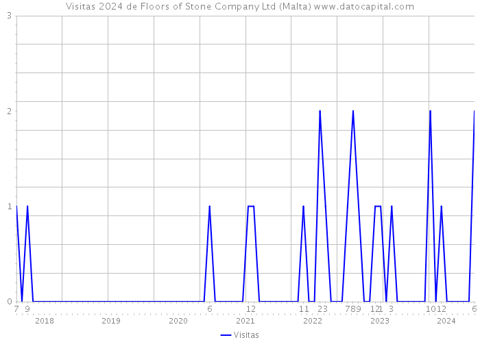 Visitas 2024 de Floors of Stone Company Ltd (Malta) 