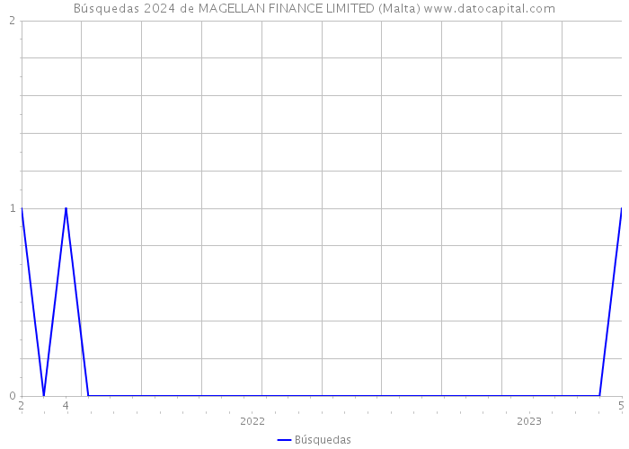 Búsquedas 2024 de MAGELLAN FINANCE LIMITED (Malta) 
