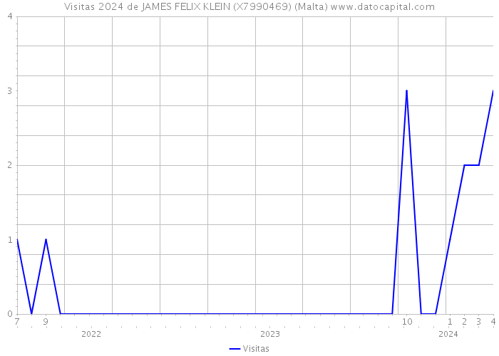 Visitas 2024 de JAMES FELIX KLEIN (X7990469) (Malta) 