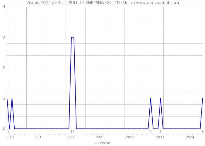 Visitas 2024 de BULL BULL 11 SHIPPING CO LTD (Malta) 
