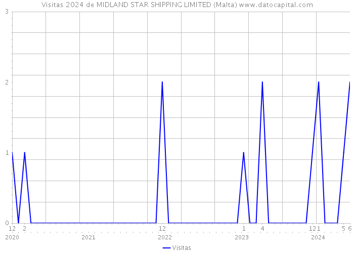 Visitas 2024 de MIDLAND STAR SHIPPING LIMITED (Malta) 