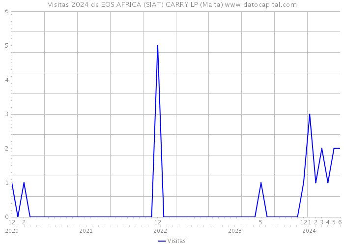 Visitas 2024 de EOS AFRICA (SIAT) CARRY LP (Malta) 