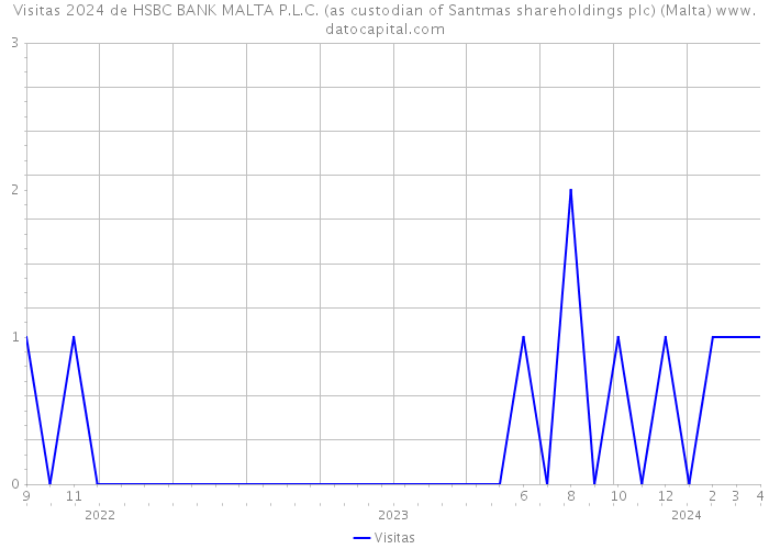 Visitas 2024 de HSBC BANK MALTA P.L.C. (as custodian of Santmas shareholdings plc) (Malta) 