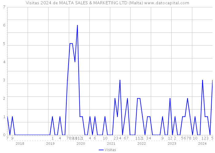 Visitas 2024 de MALTA SALES & MARKETING LTD (Malta) 