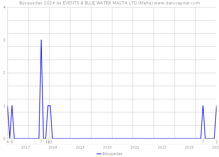 Búsquedas 2024 de EVENTS & BLUE WATER MALTA LTD (Malta) 