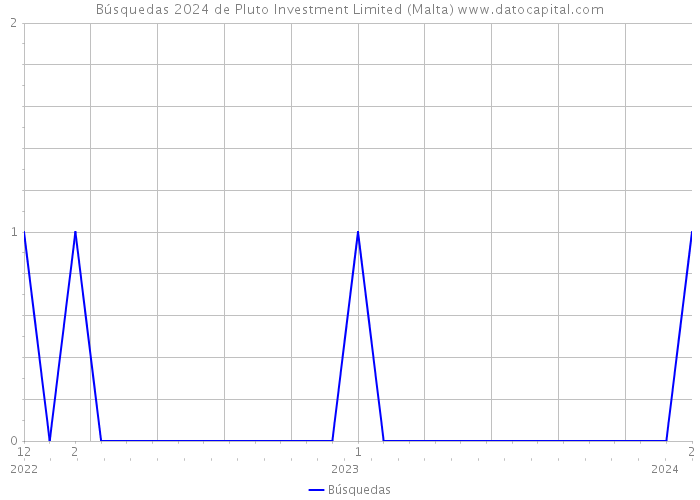 Búsquedas 2024 de Pluto Investment Limited (Malta) 