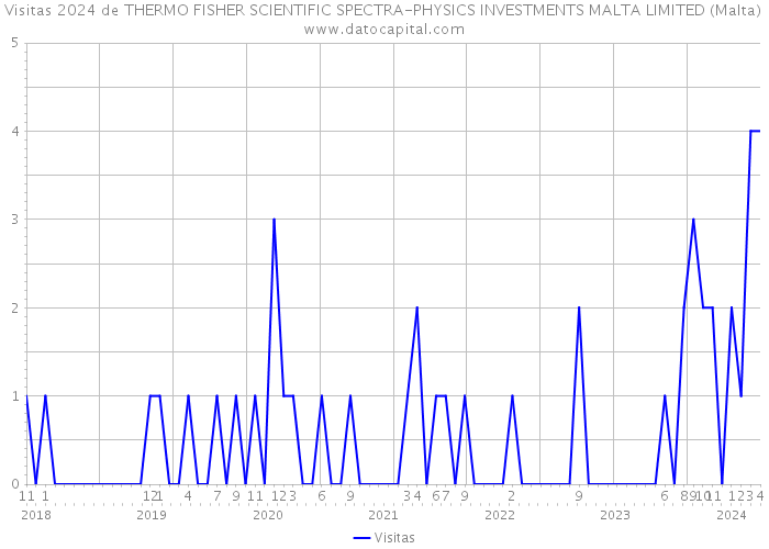 Visitas 2024 de THERMO FISHER SCIENTIFIC SPECTRA-PHYSICS INVESTMENTS MALTA LIMITED (Malta) 