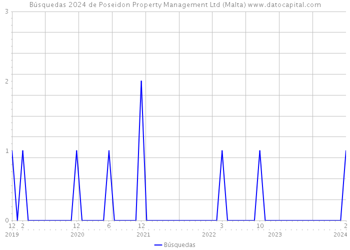 Búsquedas 2024 de Poseidon Property Management Ltd (Malta) 