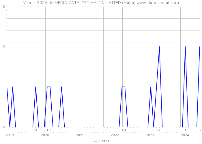 Visitas 2024 de MEDIA CATALYST MALTA LIMITED (Malta) 