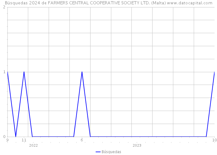 Búsquedas 2024 de FARMERS CENTRAL COOPERATIVE SOCIETY LTD. (Malta) 
