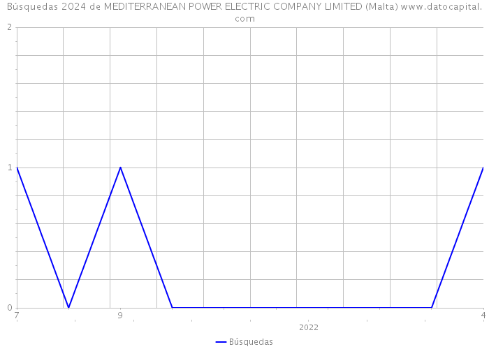 Búsquedas 2024 de MEDITERRANEAN POWER ELECTRIC COMPANY LIMITED (Malta) 
