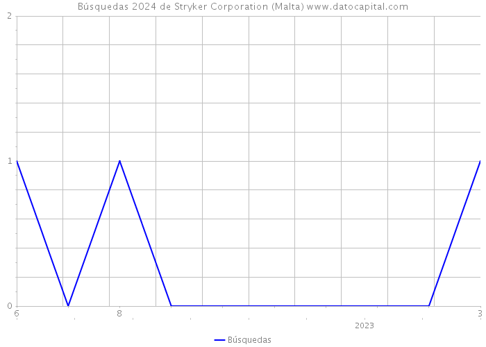 Búsquedas 2024 de Stryker Corporation (Malta) 