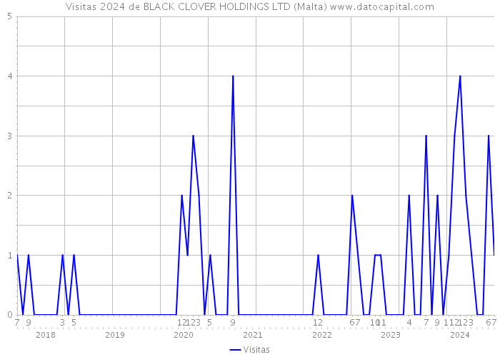 Visitas 2024 de BLACK CLOVER HOLDINGS LTD (Malta) 