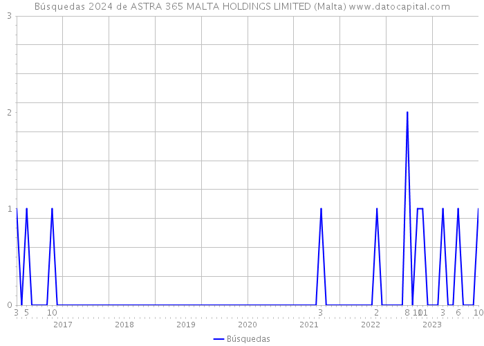 Búsquedas 2024 de ASTRA 365 MALTA HOLDINGS LIMITED (Malta) 