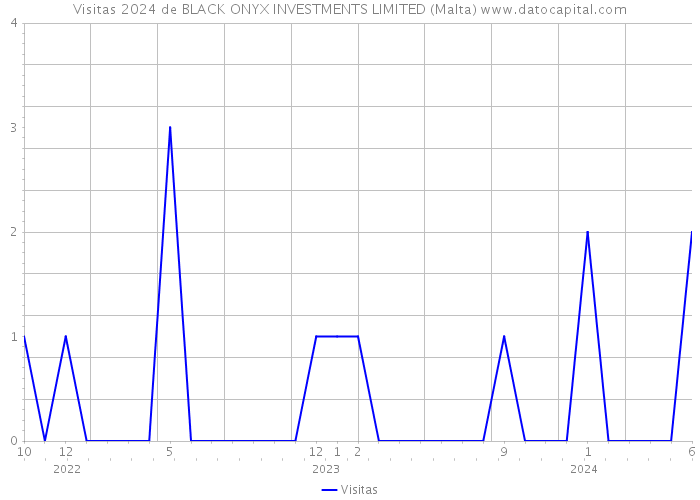 Visitas 2024 de BLACK ONYX INVESTMENTS LIMITED (Malta) 