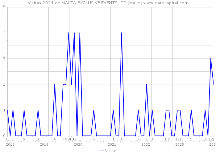 Visitas 2024 de MALTA EXCLUSIVE EVENTS LTD (Malta) 