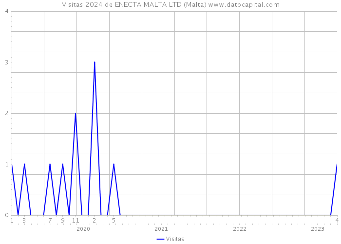 Visitas 2024 de ENECTA MALTA LTD (Malta) 