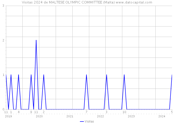 Visitas 2024 de MALTESE OLYMPIC COMMITTEE (Malta) 