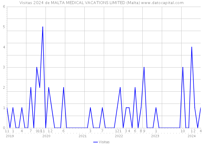 Visitas 2024 de MALTA MEDICAL VACATIONS LIMITED (Malta) 