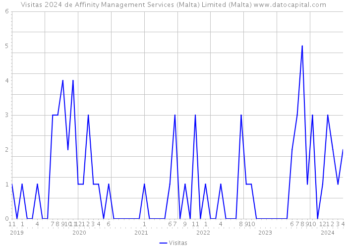 Visitas 2024 de Affinity Management Services (Malta) Limited (Malta) 