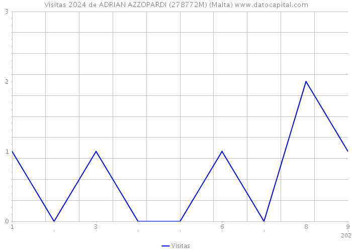 Visitas 2024 de ADRIAN AZZOPARDI (278772M) (Malta) 