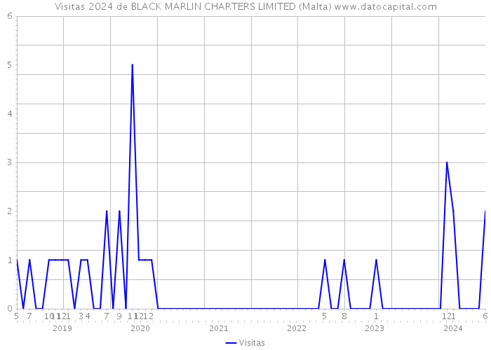 Visitas 2024 de BLACK MARLIN CHARTERS LIMITED (Malta) 