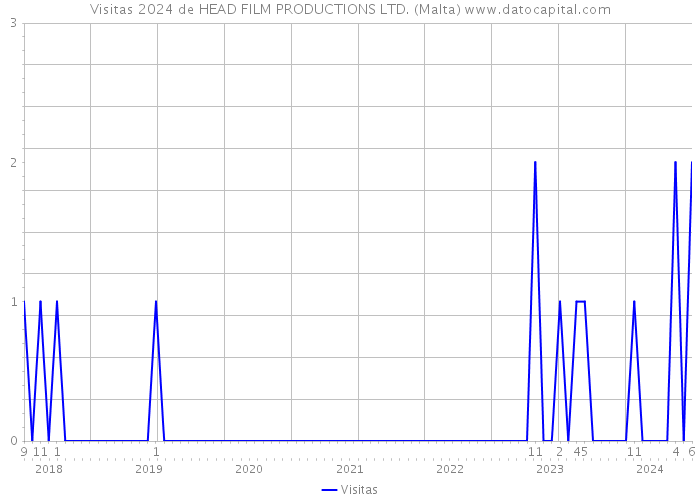 Visitas 2024 de HEAD FILM PRODUCTIONS LTD. (Malta) 