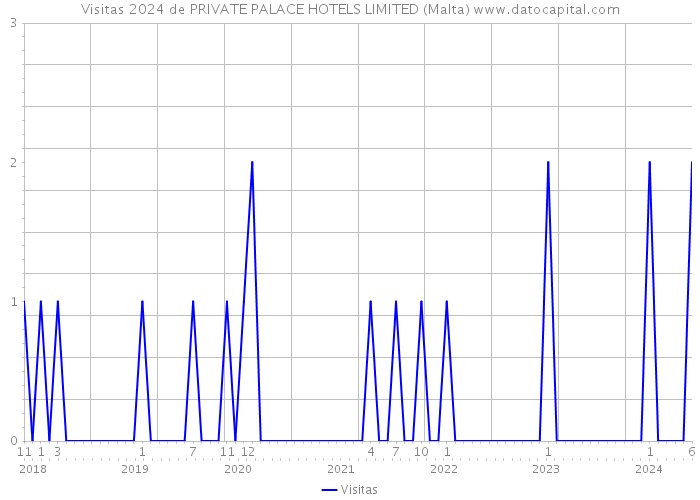 Visitas 2024 de PRIVATE PALACE HOTELS LIMITED (Malta) 