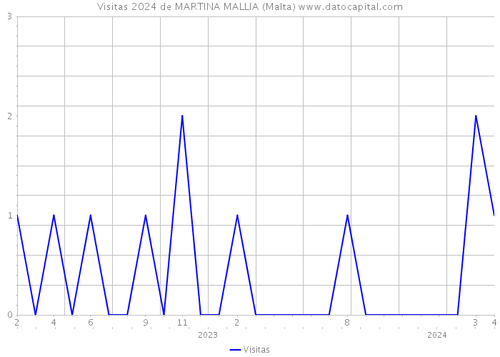Visitas 2024 de MARTINA MALLIA (Malta) 