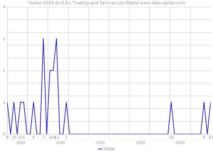 Visitas 2024 de E & L Trading and Services Ltd (Malta) 
