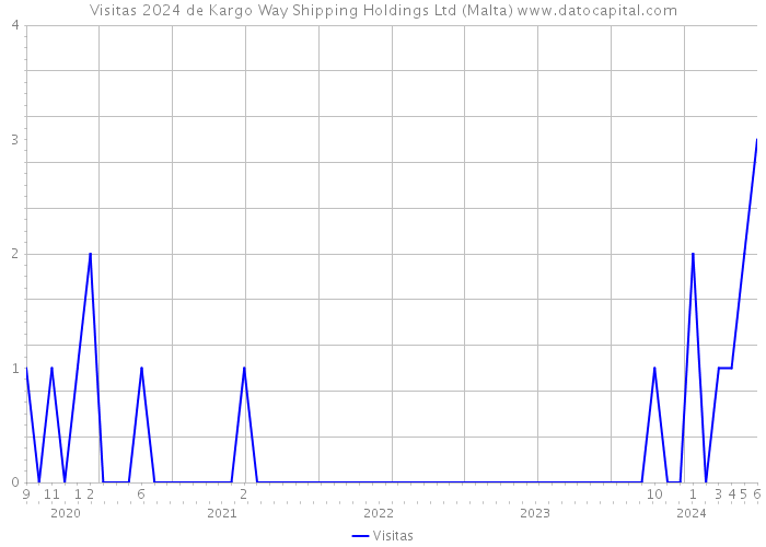 Visitas 2024 de Kargo Way Shipping Holdings Ltd (Malta) 
