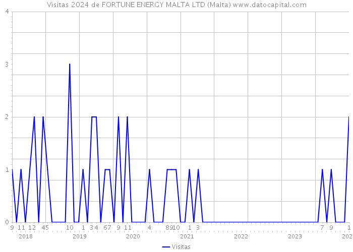 Visitas 2024 de FORTUNE ENERGY MALTA LTD (Malta) 