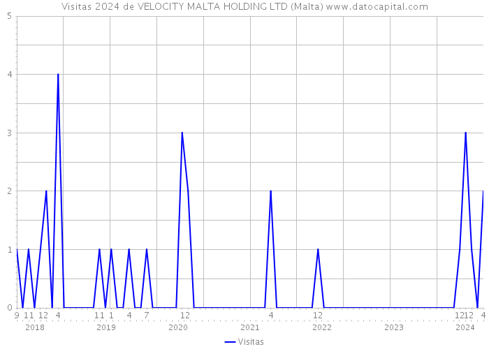 Visitas 2024 de VELOCITY MALTA HOLDING LTD (Malta) 