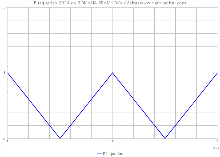 Búsquedas 2024 de ROMANA SRAMKOVA (Malta) 