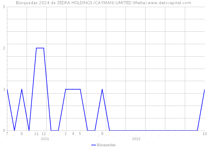 Búsquedas 2024 de ZEDRA HOLDINGS (CAYMAN) LIMITED (Malta) 