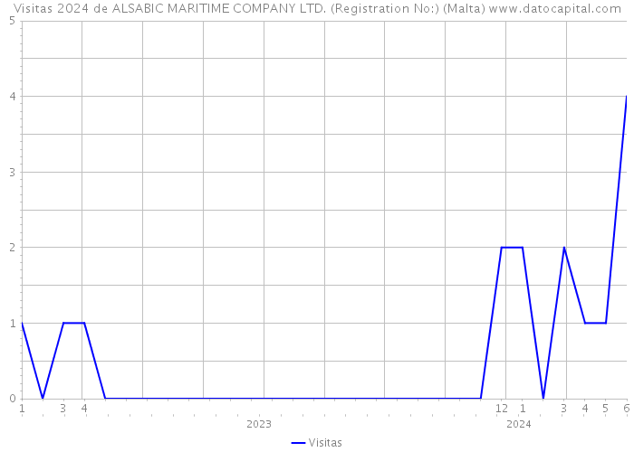 Visitas 2024 de ALSABIC MARITIME COMPANY LTD. (Registration No:) (Malta) 