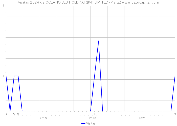 Visitas 2024 de OCEANO BLU HOLDING (BVI) LIMITED (Malta) 