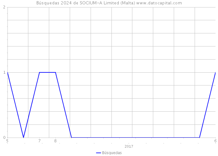 Búsquedas 2024 de SOCIUM-A Limited (Malta) 