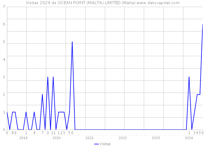 Visitas 2024 de OCEAN POINT (MALTA) LIMITED (Malta) 