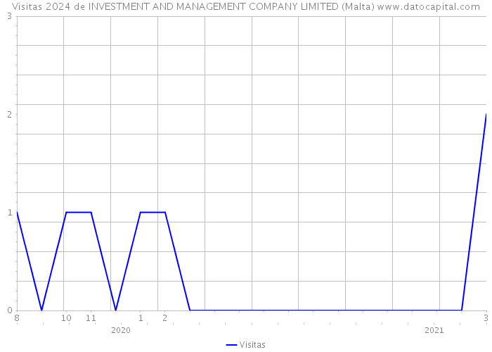 Visitas 2024 de INVESTMENT AND MANAGEMENT COMPANY LIMITED (Malta) 