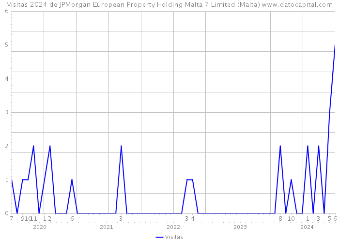 Visitas 2024 de JPMorgan European Property Holding Malta 7 Limited (Malta) 