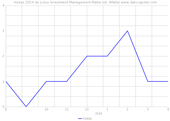 Visitas 2024 de Lotus Investment Management Malta Ltd. (Malta) 