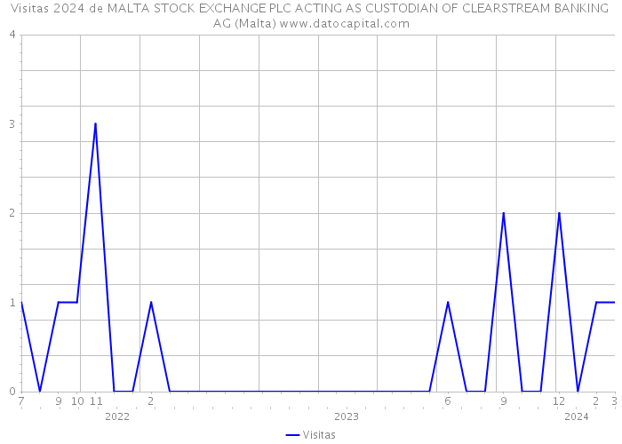 Visitas 2024 de MALTA STOCK EXCHANGE PLC ACTING AS CUSTODIAN OF CLEARSTREAM BANKING AG (Malta) 