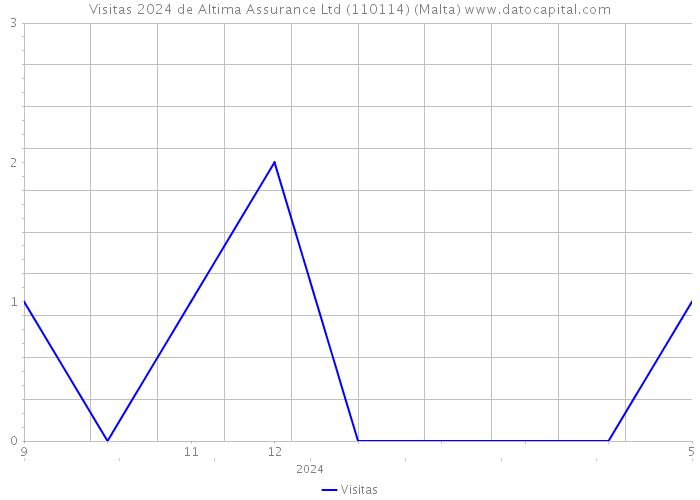 Visitas 2024 de Altima Assurance Ltd (110114) (Malta) 